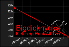 Total Graph of Bigdicknyuka