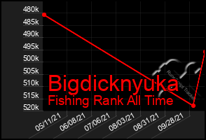 Total Graph of Bigdicknyuka