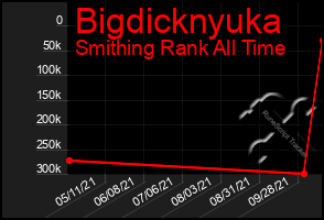 Total Graph of Bigdicknyuka