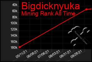 Total Graph of Bigdicknyuka