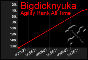 Total Graph of Bigdicknyuka