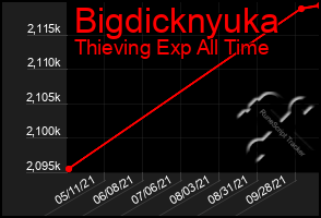 Total Graph of Bigdicknyuka