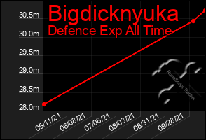 Total Graph of Bigdicknyuka