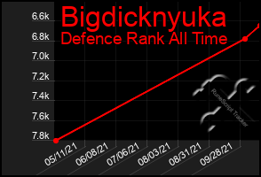 Total Graph of Bigdicknyuka