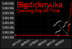 Total Graph of Bigdicknyuka