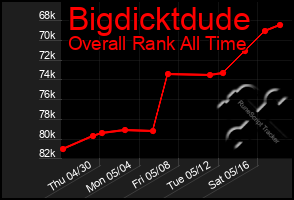 Total Graph of Bigdicktdude