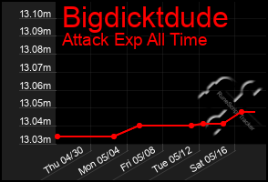 Total Graph of Bigdicktdude