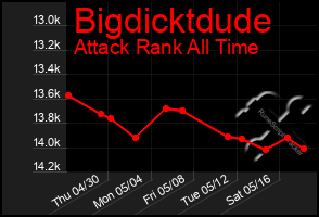 Total Graph of Bigdicktdude