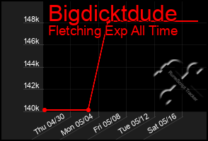 Total Graph of Bigdicktdude