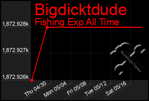 Total Graph of Bigdicktdude