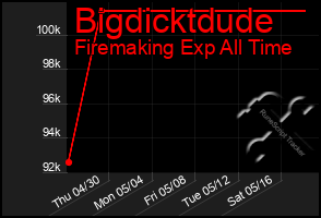 Total Graph of Bigdicktdude