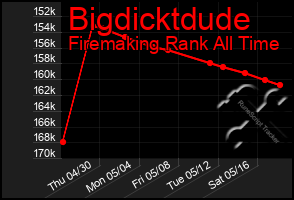 Total Graph of Bigdicktdude