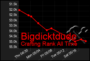 Total Graph of Bigdicktdude