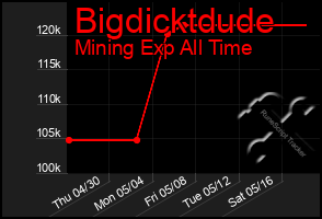 Total Graph of Bigdicktdude