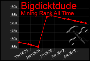 Total Graph of Bigdicktdude