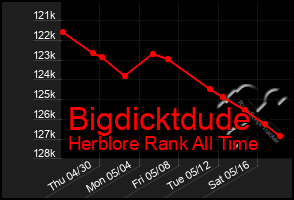 Total Graph of Bigdicktdude