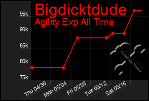 Total Graph of Bigdicktdude