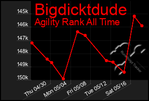 Total Graph of Bigdicktdude