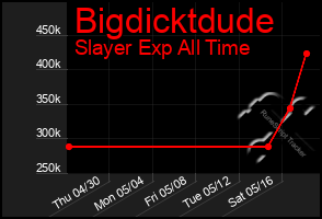 Total Graph of Bigdicktdude