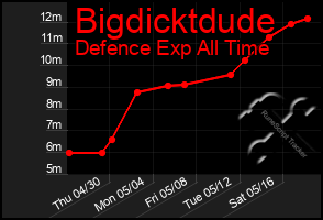 Total Graph of Bigdicktdude