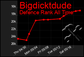 Total Graph of Bigdicktdude