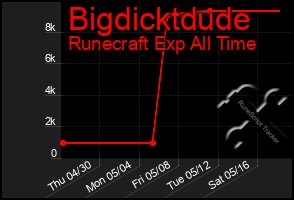 Total Graph of Bigdicktdude