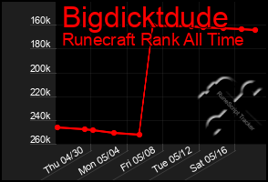 Total Graph of Bigdicktdude