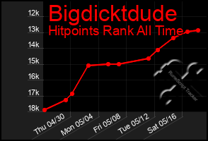 Total Graph of Bigdicktdude