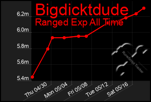 Total Graph of Bigdicktdude