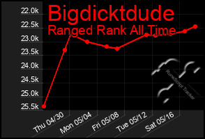 Total Graph of Bigdicktdude