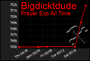 Total Graph of Bigdicktdude