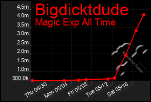 Total Graph of Bigdicktdude