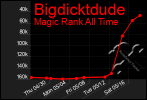 Total Graph of Bigdicktdude