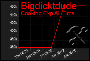 Total Graph of Bigdicktdude