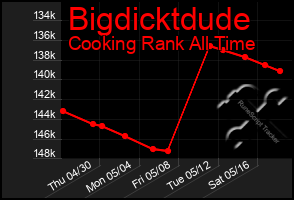 Total Graph of Bigdicktdude