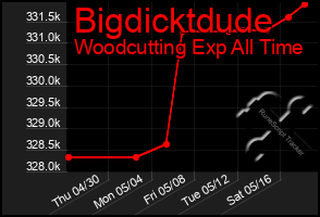 Total Graph of Bigdicktdude