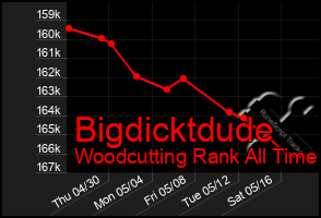 Total Graph of Bigdicktdude