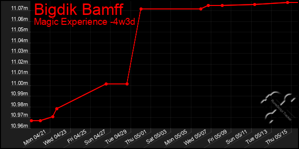 Last 31 Days Graph of Bigdik Bamff