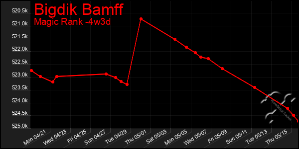 Last 31 Days Graph of Bigdik Bamff