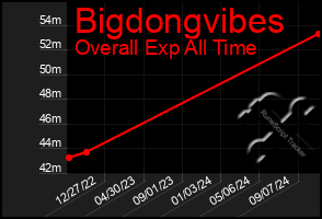 Total Graph of Bigdongvibes