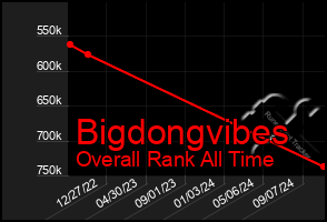 Total Graph of Bigdongvibes