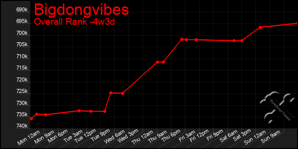 Last 31 Days Graph of Bigdongvibes