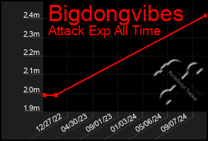 Total Graph of Bigdongvibes