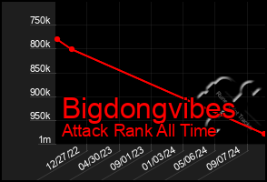 Total Graph of Bigdongvibes