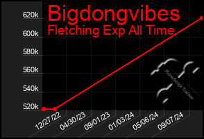 Total Graph of Bigdongvibes