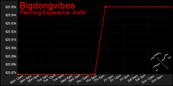 Last 31 Days Graph of Bigdongvibes