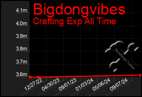 Total Graph of Bigdongvibes