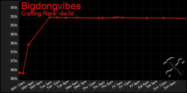 Last 31 Days Graph of Bigdongvibes