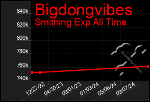 Total Graph of Bigdongvibes