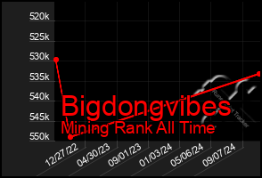 Total Graph of Bigdongvibes